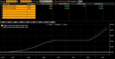 fczxx|FZCXX – Fund Analysis – Fidelity Government MMkt Prm.